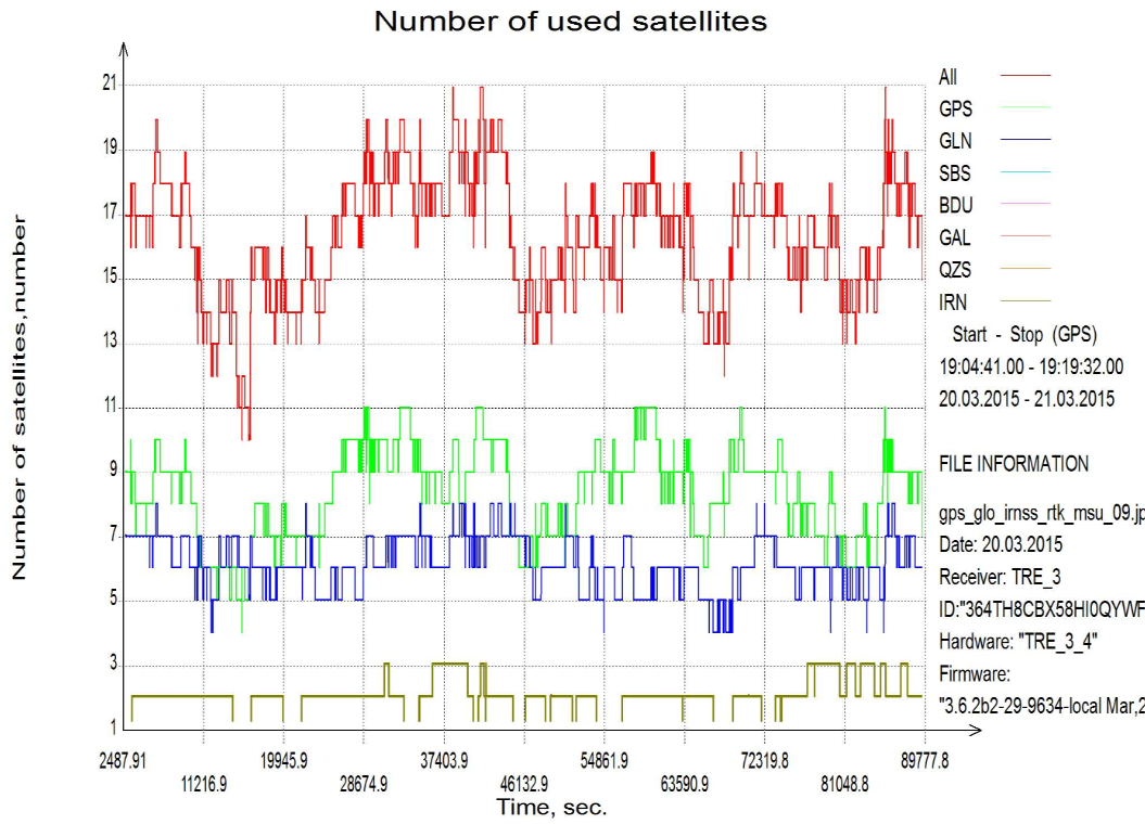 Number of satellites used in RTK solutio